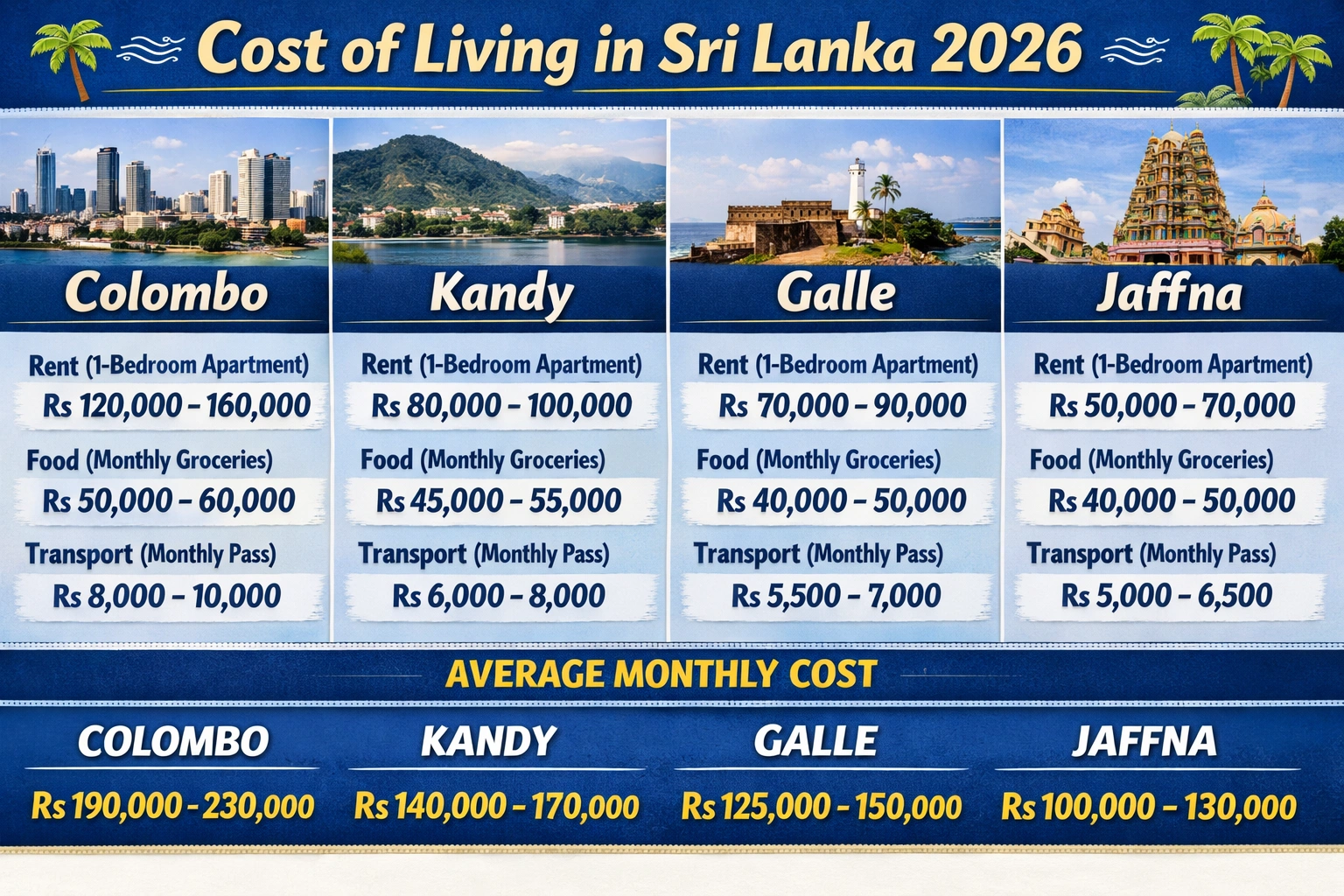 Realistic cost of living in Colombo, Kandy, Galle, and Jaffna in 2026 (rent, food, transport)