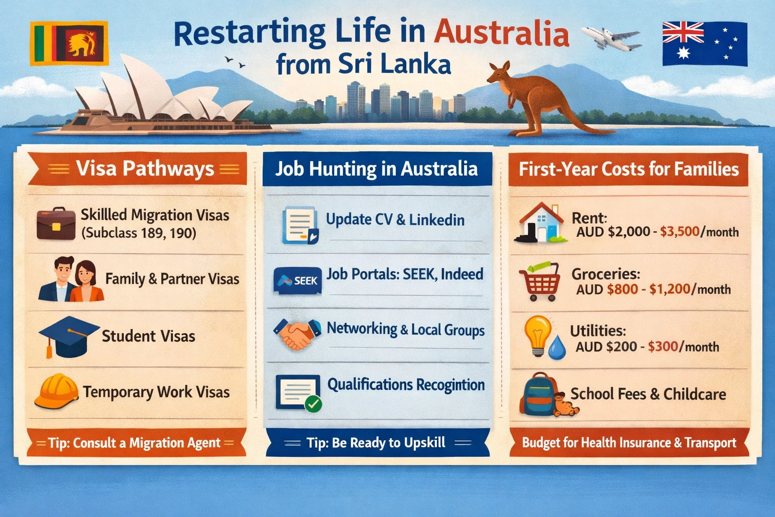 Restarting Life in Australia from Sri Lanka: Visa paths, job hunting, and first-year costs for families